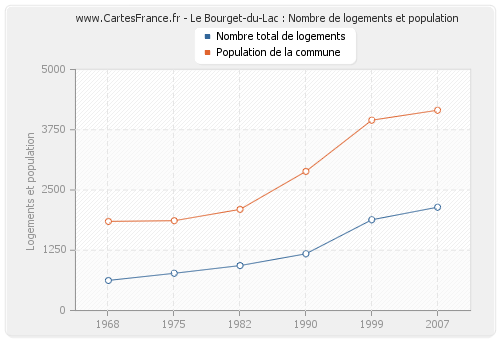 Le Bourget-du-Lac : Nombre de logements et population